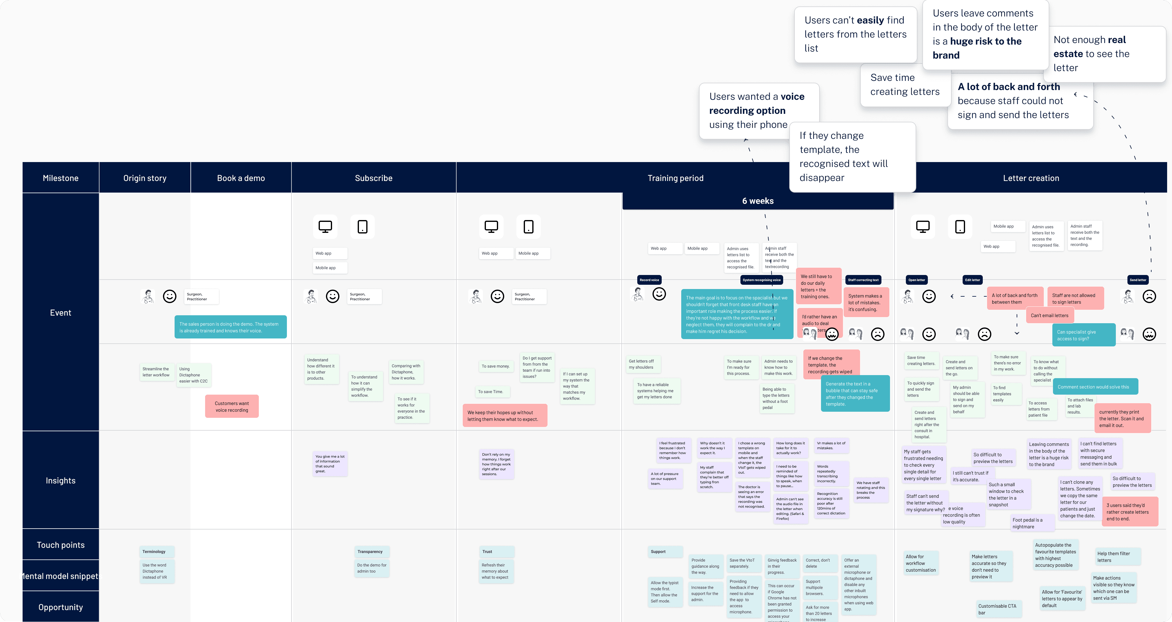 Customer journey map for the letters workflow