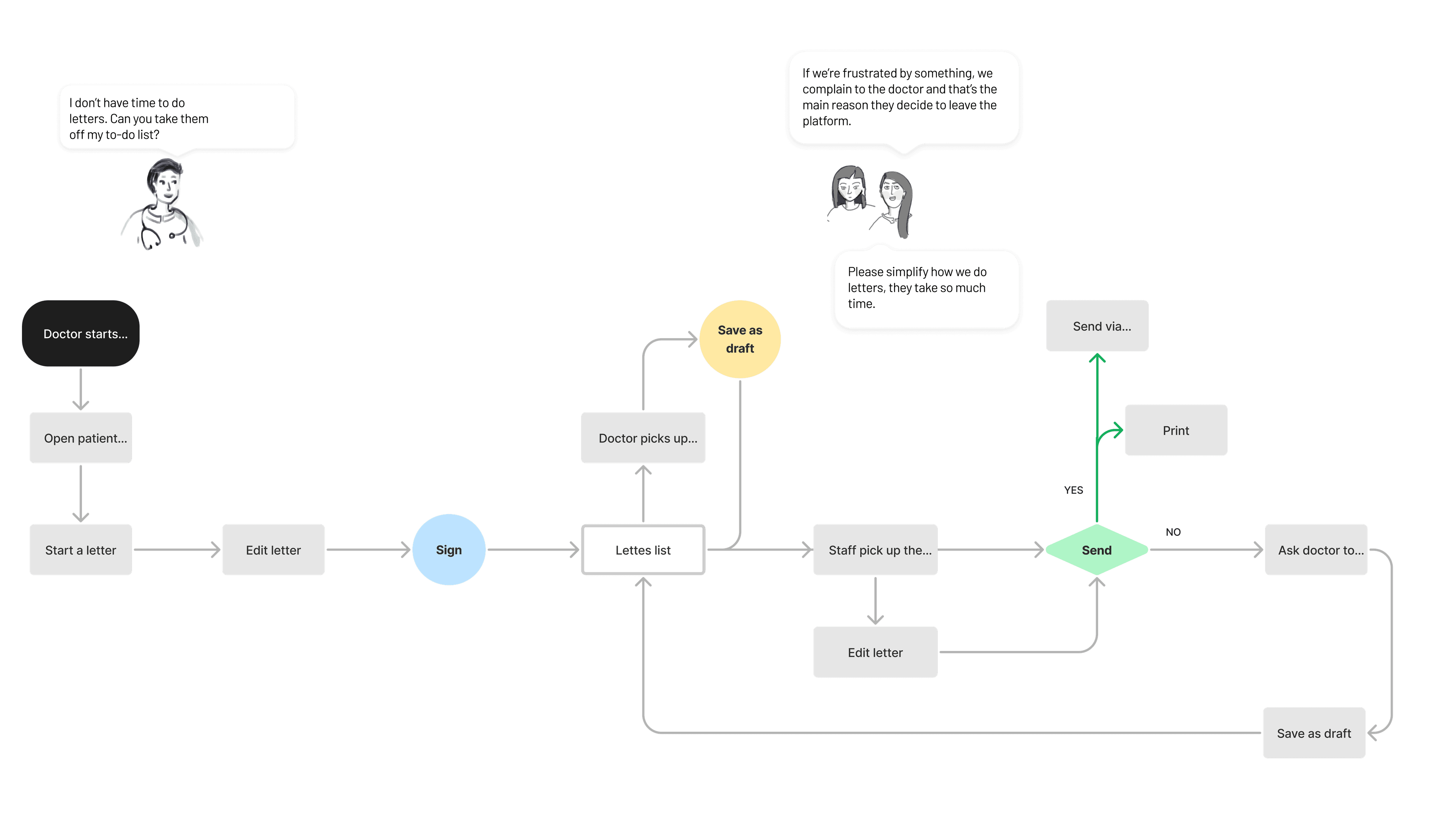User flow mapping the letters workflow