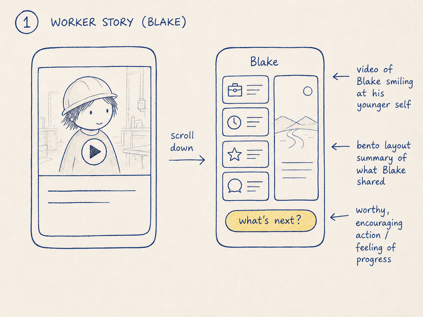 Wireframe sketch of the worker story screen: a video of Blake, a young tradesperson, beside a scrollable bento summary of his experience and a 'what's next?' action button.