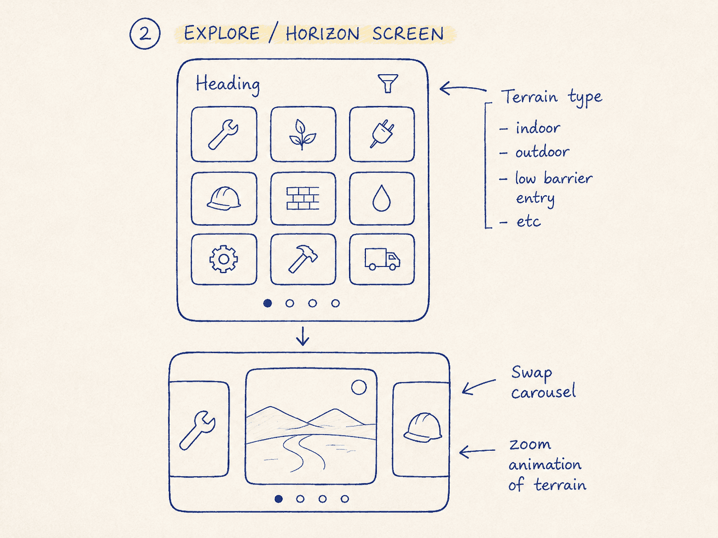 Wireframe sketch of the explore screen: a grid of trade categories filterable by terrain type, with a swipeable carousel of trade environments below.