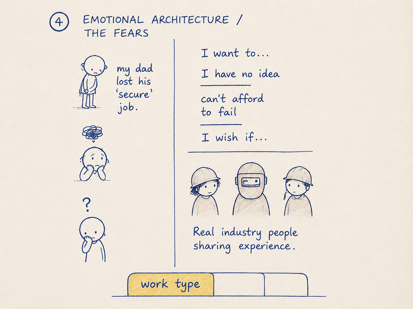 Sketch of the platform's emotional architecture: a young person's fears about the future, anchored by 'my dad lost his secure job,' set against real industry workers sharing their experience.