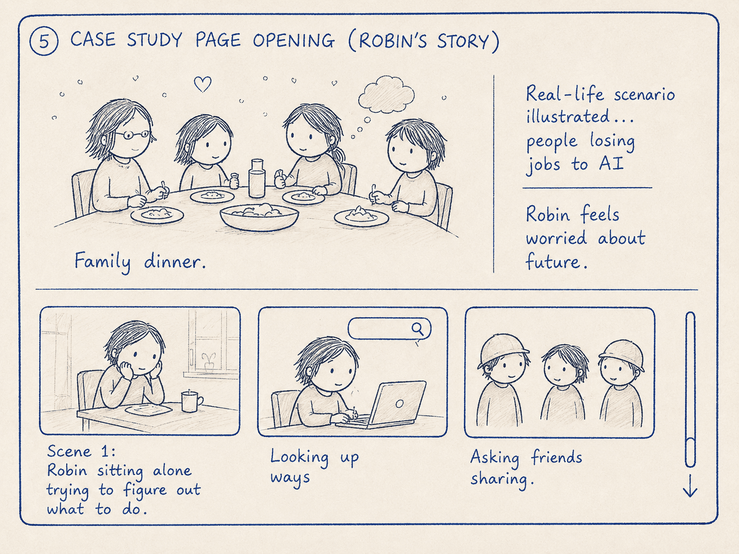 Illustrated scenario opening the case study: Robin, worried about jobs lost to AI, shown at a family dinner and then alone, searching for direction and asking friends for help.