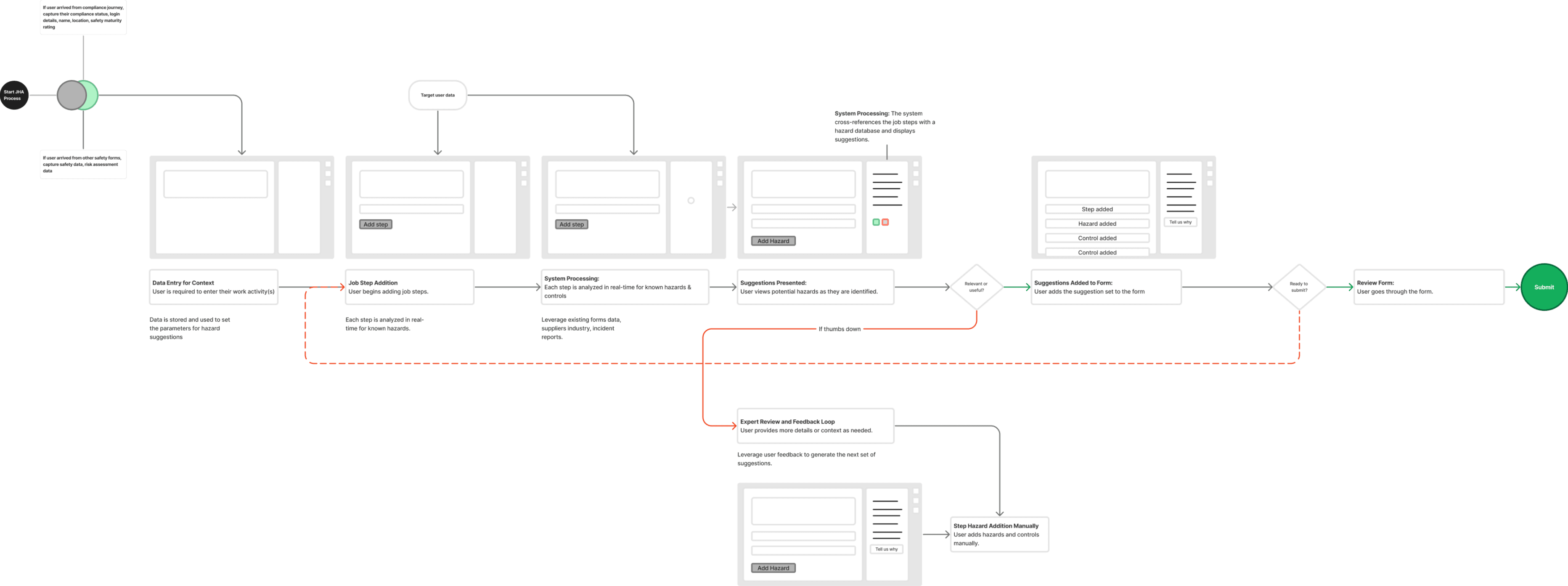 System architecture diagram showing the linear, rigid before-state workflow